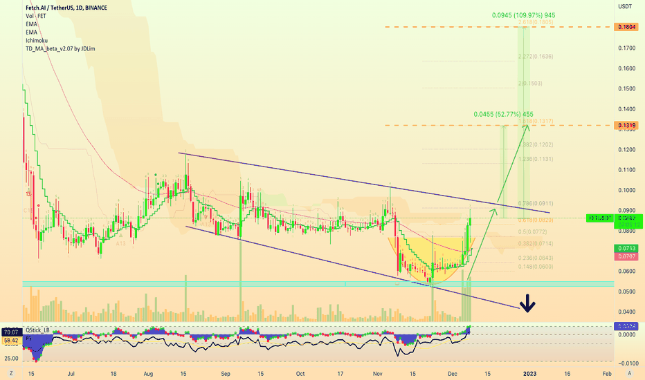 Fetch.AI Starts To Gain Momentum (Easy 50% Possible & Beyond)