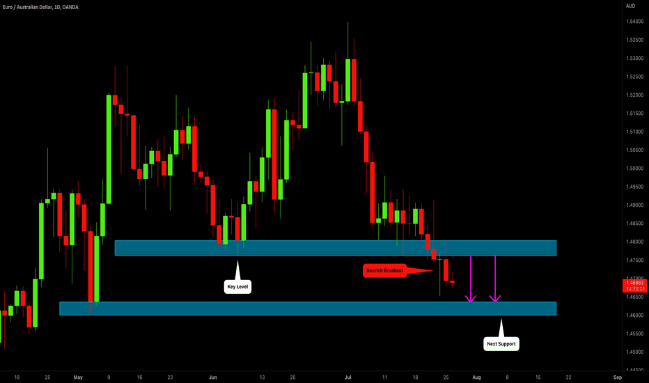 EURAUD: Important Breakout 🇪🇺🇦🇺