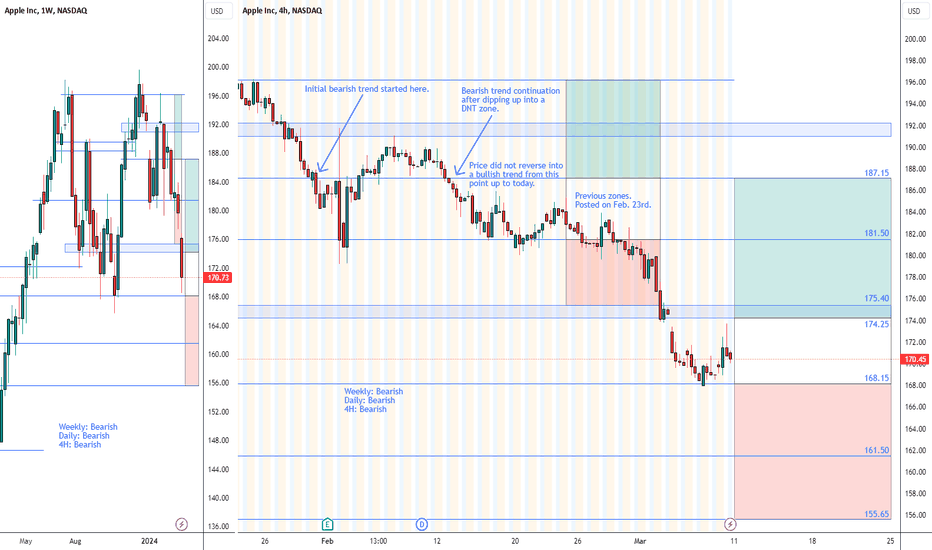 APPLE $AAPL - Mar. 9th, 2024