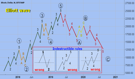 Elliott Wave