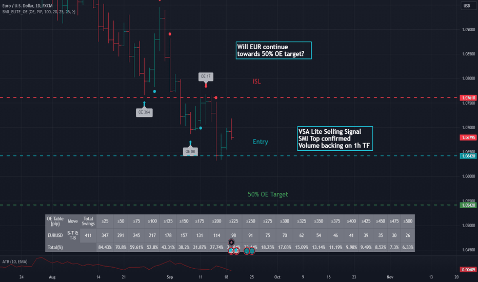Is EURUSD going to reach its 50% OE target?(1)