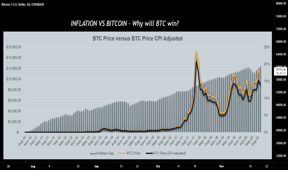 Genuine Question - BTC vs Inflation