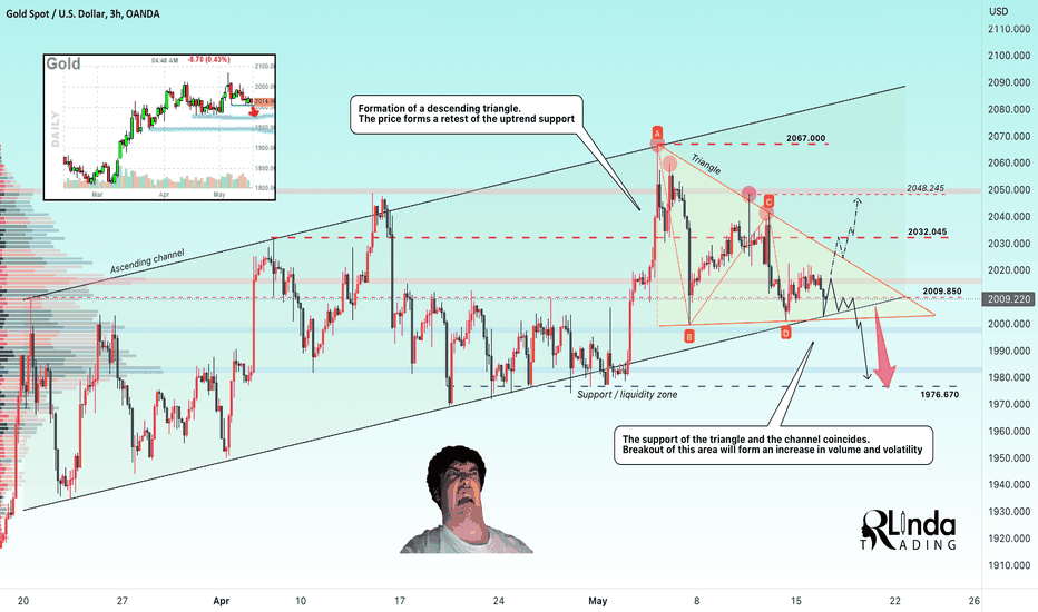 GOLD → Downward triangle and retest of the 2000 area