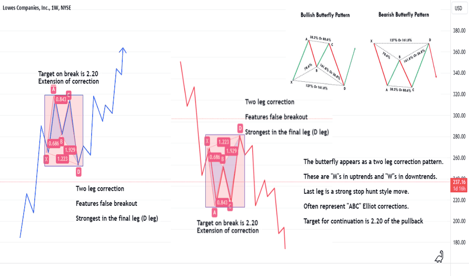 Strategy: Butterfly Correction Pattern.