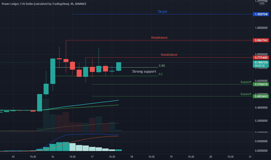 Strong support Fib 0.382~0.5 (Power 4h)