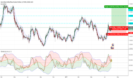 AUDNZD - D - LONG - TDI