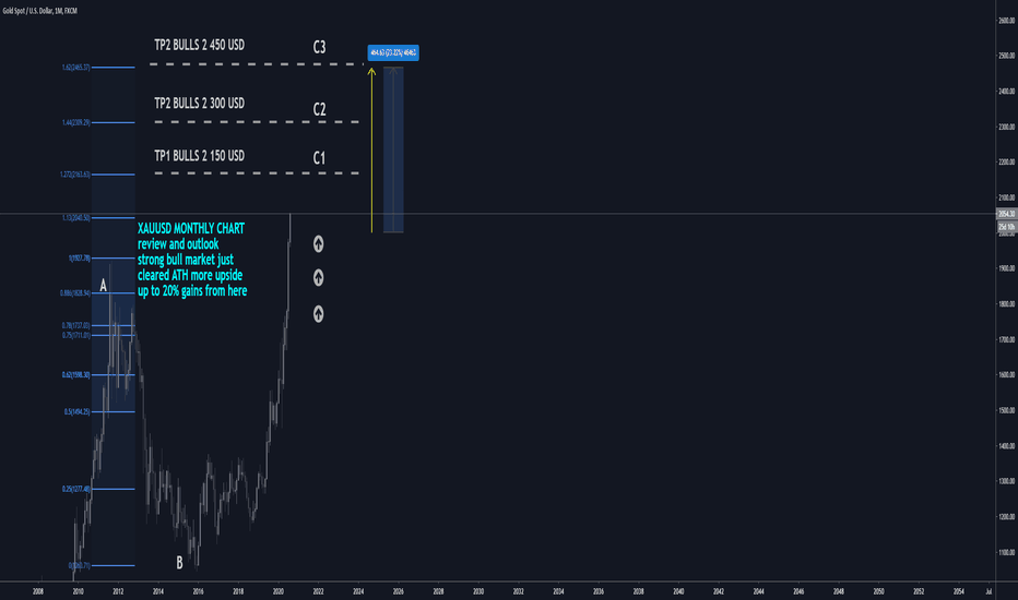 XAUUSD: 2500 USD Aug/Sept 2020 BUY/HOLD IT(UPDATE)