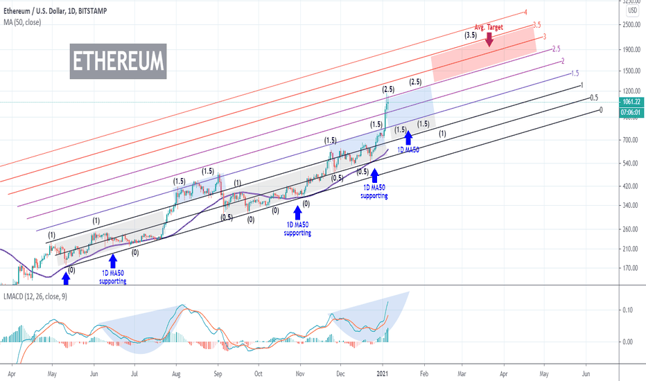ETHEREUM Fib channel shows $1900 in March