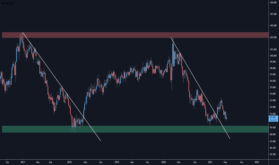 DXY - Weekly
