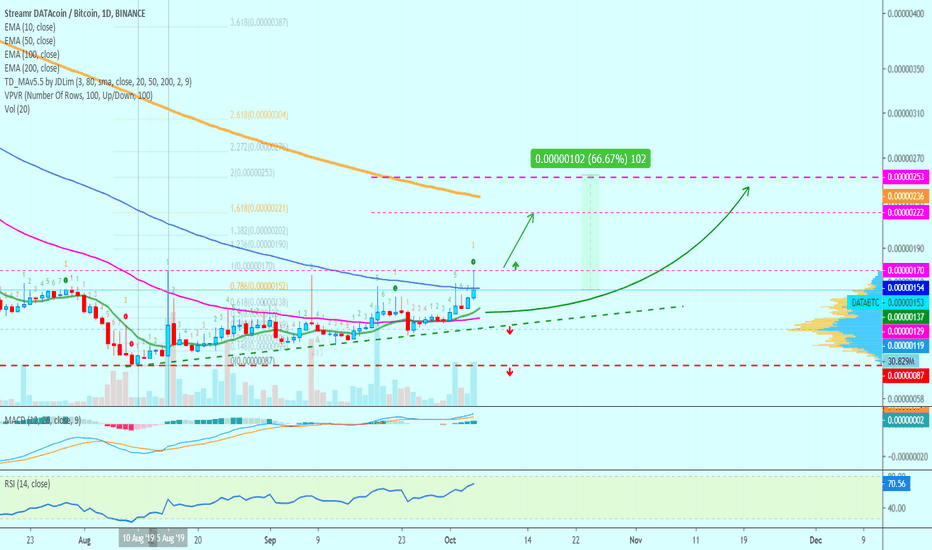 Streamr DATAcoin Continues Higher | Next Target +66.6%