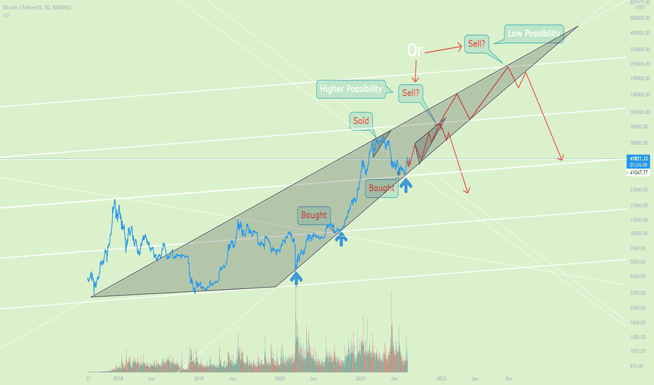 The Next UPs And Downs of BTC
