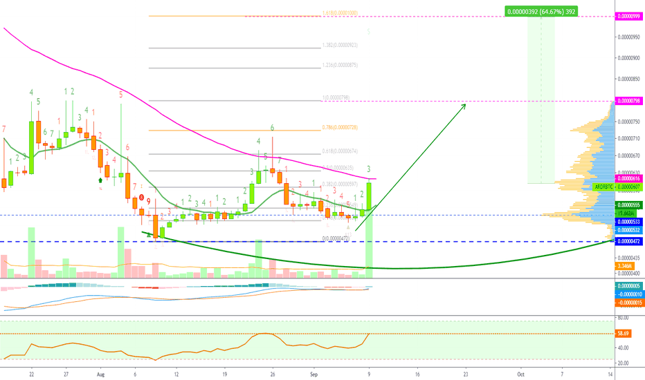 Ardor Is Already Moving (Easy 60%+ Profits Potential)