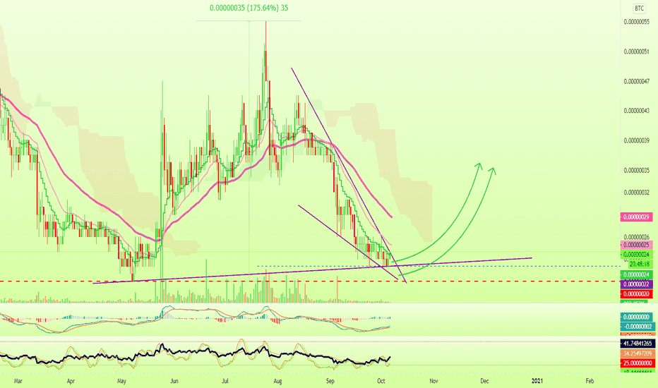 Red Pulse Phoenix Higher Low (Low Risk/High Reward)