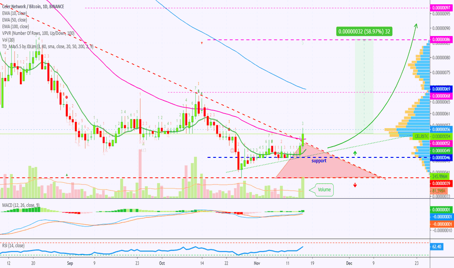 Celer Network Breaks The Downtrend | Can Do 55%+ Next