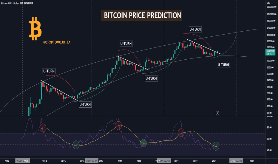 😱 BITCOIN PRICE PREDICTION