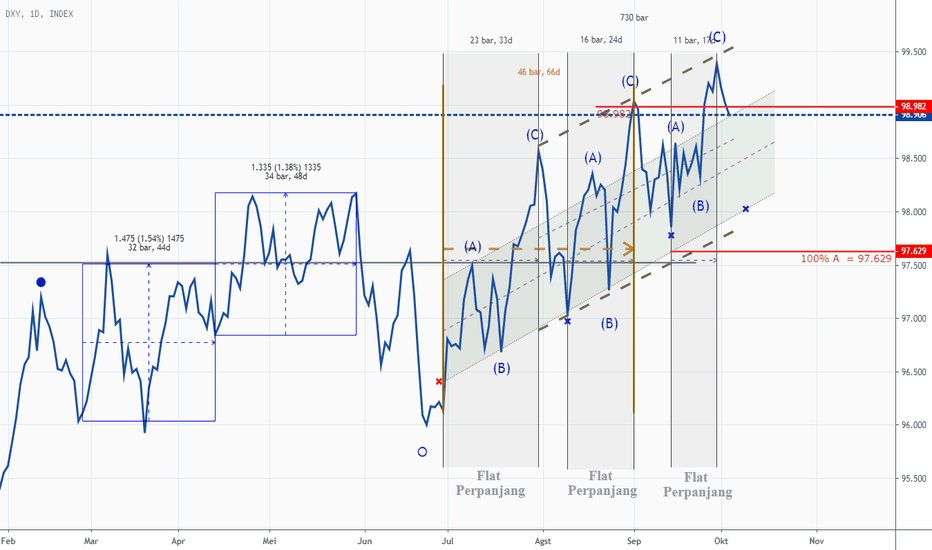 DXY: Elliott Wave Modern, index turun tanda $ melemah!!!