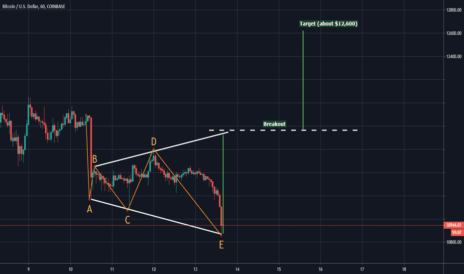 BTC - Broadening Bottom halts more downside?