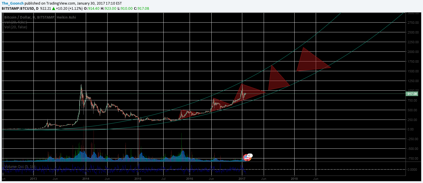 BITSTAMP:BTCUSD Idea Chart Image by The_Goonch