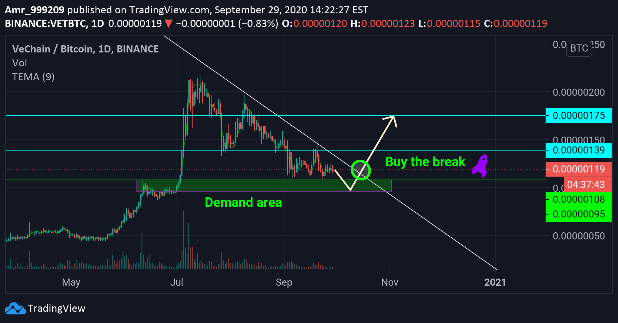 Idea Imej Carta BINANCE:VETBTC oleh Babenski