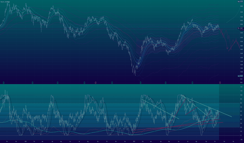 TSLA - Weekly Inflection Point