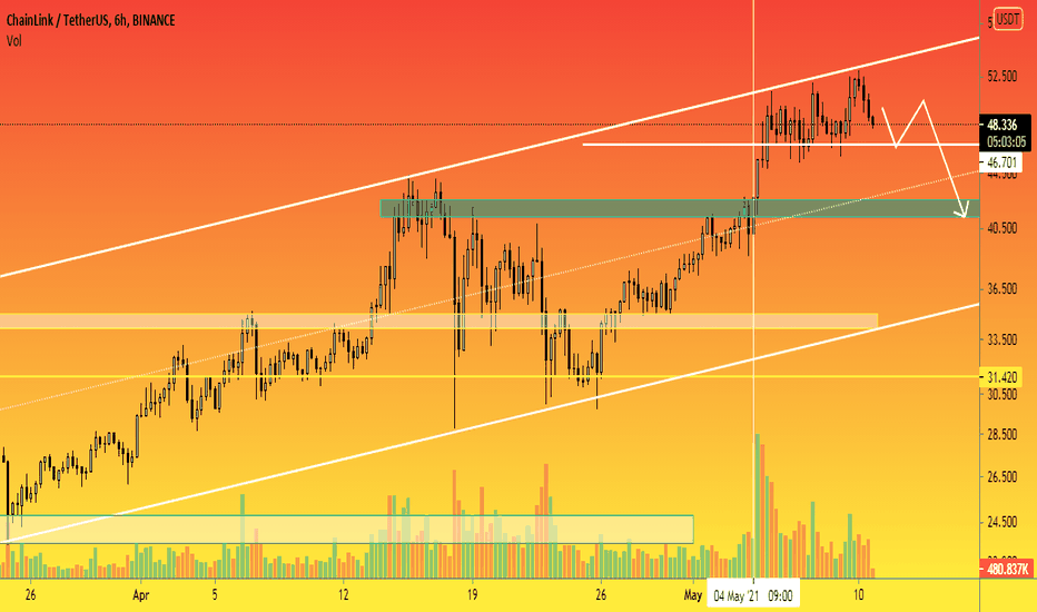 LINK -6h. Target reached - we are waiting for correction