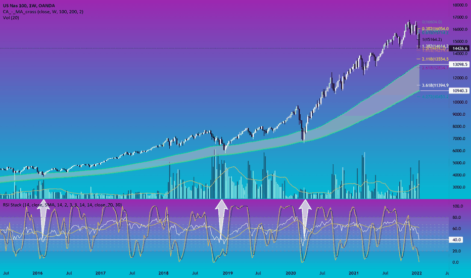 When NAS weekly RSI is under 40, it tests the 100W or 200W emas