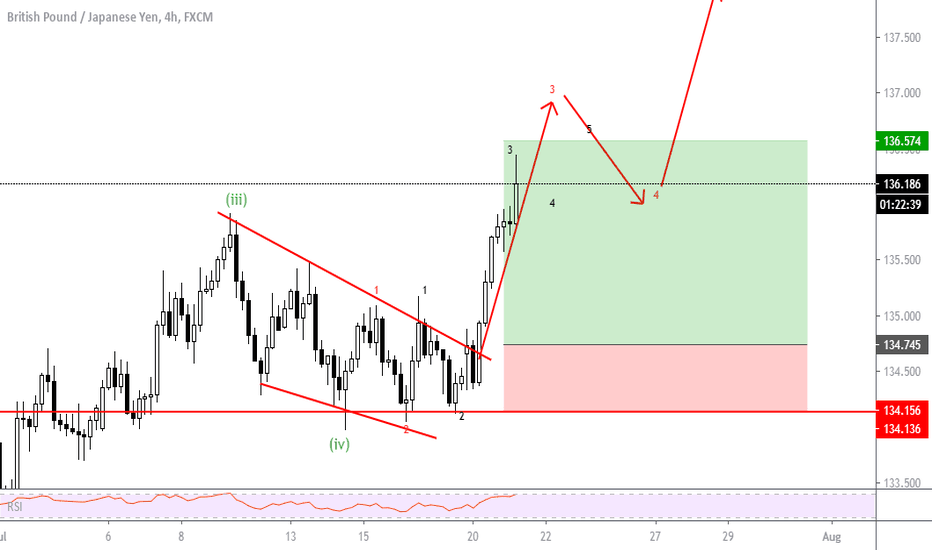 GBPJPY +120 pips target achieved