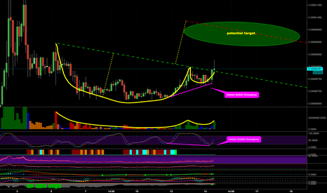 Bitshares BTSBTC - Bigger Cup & Handle