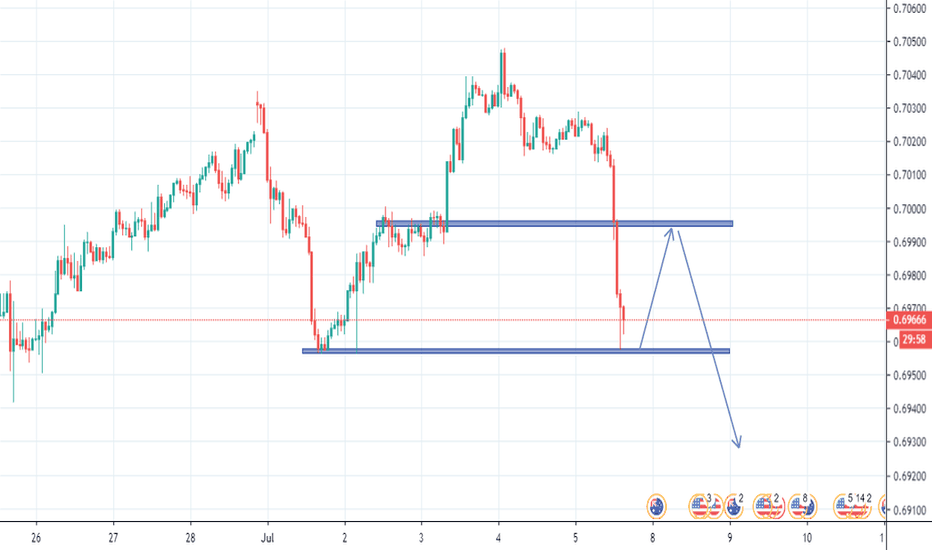 Audusd H1 chart