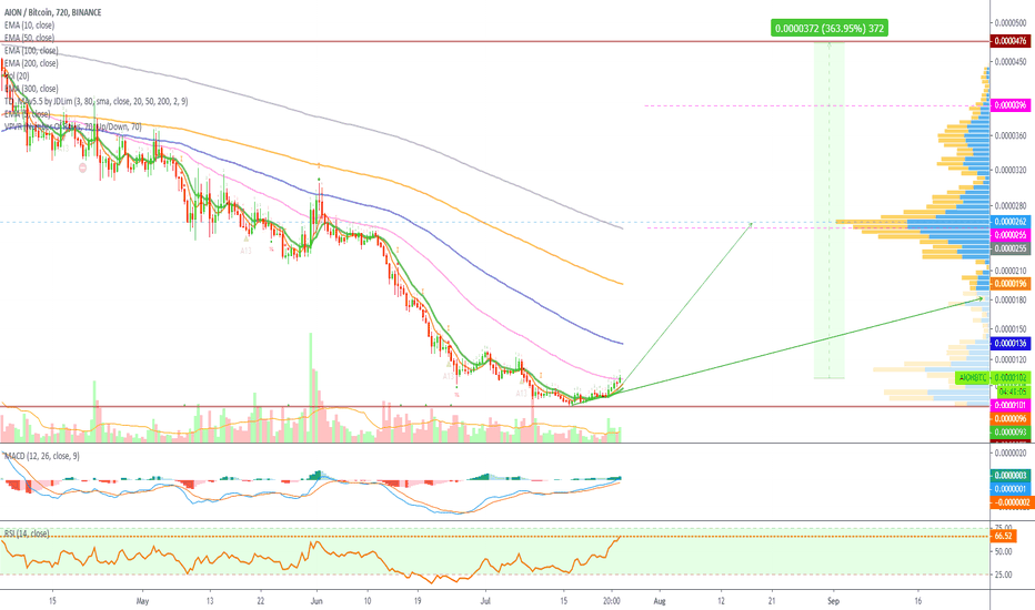 AION Has A Super Bullish Chart (360% Profits Potential)