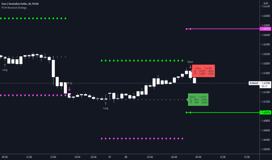 EURAUD short has alerted 📳🤳