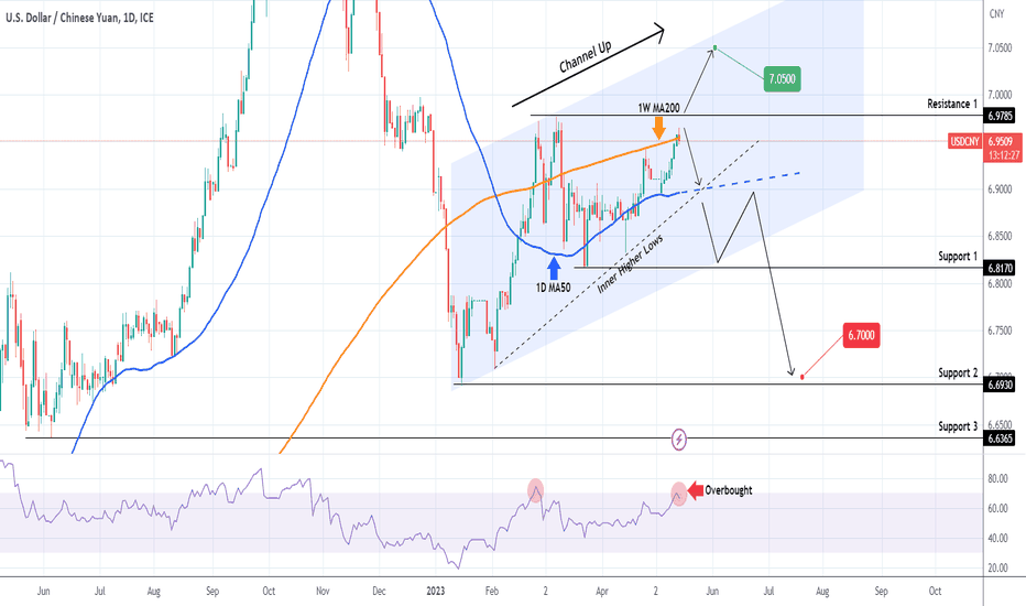 USDCNY Approaching a 2 month Resistance on overbought RSI.