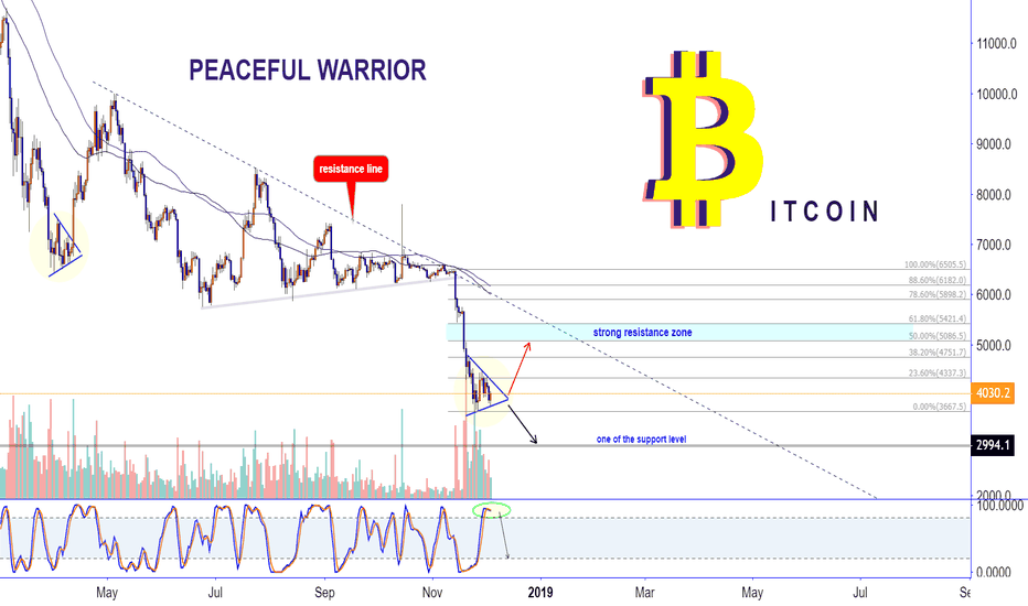 BITCOIN: similar triangles