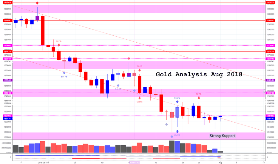 XAU/USD (Gold) August Analysis 2018