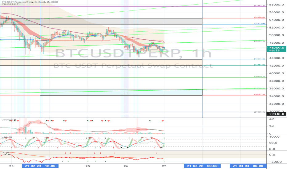 OKEX BTCUSDTPERP (Short Term Strategy) - February 27