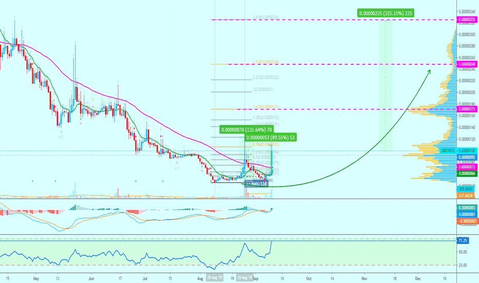 DOCK Completes Its Retrace | Surprise 90%+ & Growing