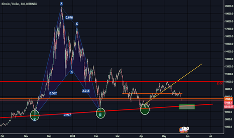 BTC - Major Keyyy Alert - Long Term