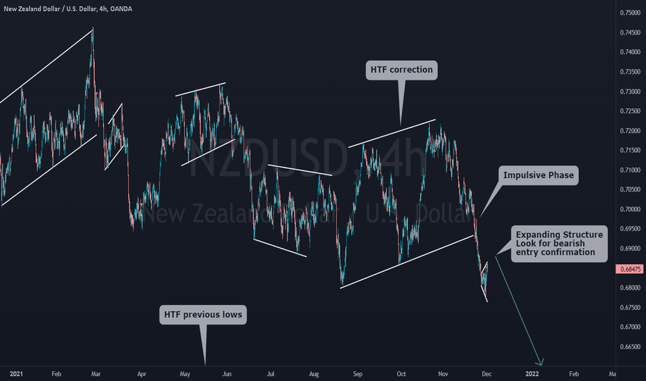 NZDUSD More Room To Downside