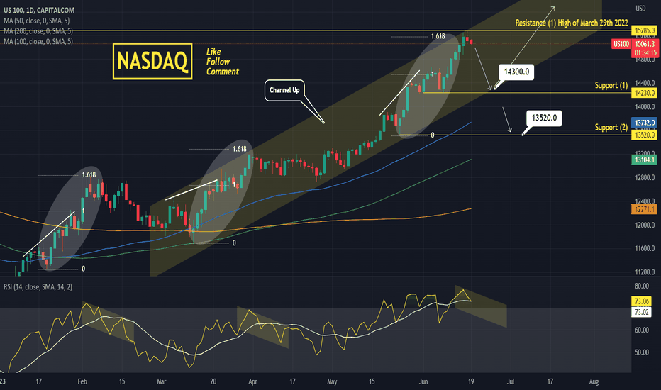 NASDAQ Rejection on March 2022 High gives a strong sell signal