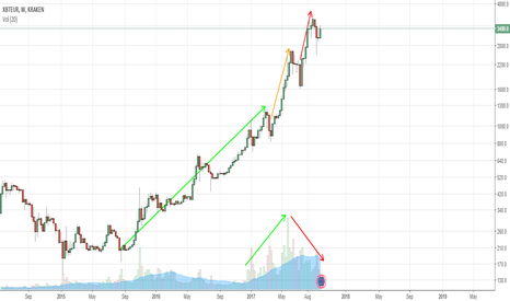 Bitcoin Bulls reaching a crescendo - BEWARE