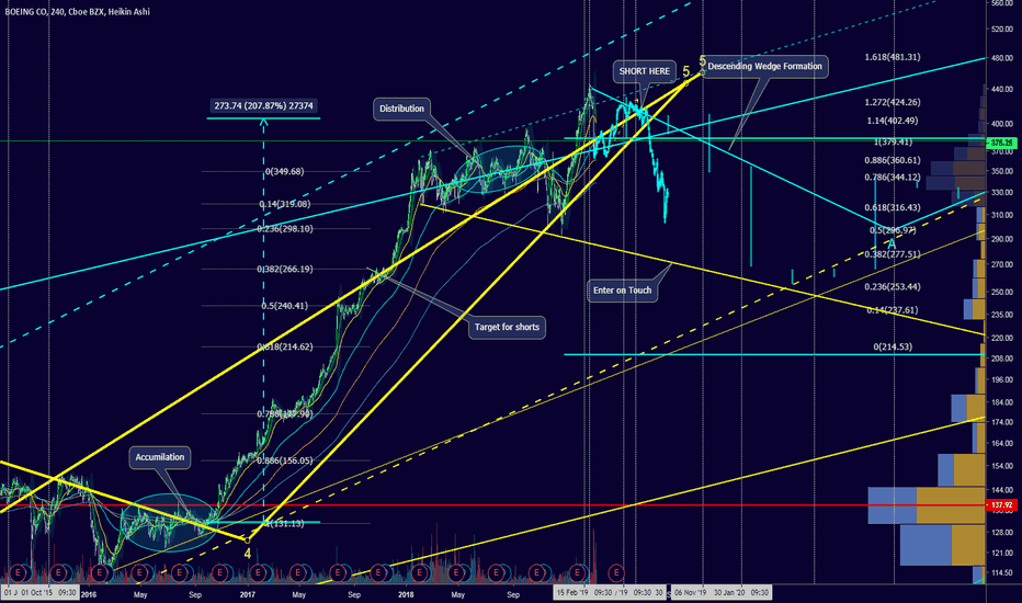 Price projection: Short to $266, idea Entries @416+