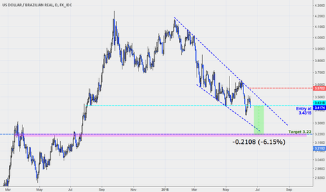 Brazilian Real: Staying short (Target Defined)