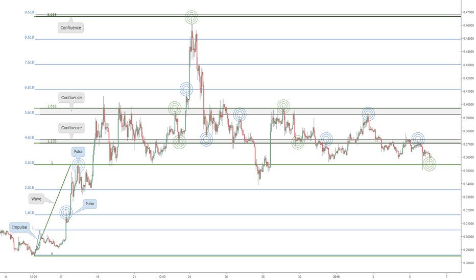 The ''Pulse'' of an asset times Fibonacci: ripples in XRP