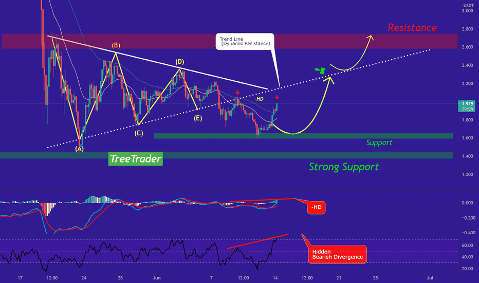 (update) SXP/USDT has a great bullish chance right now.