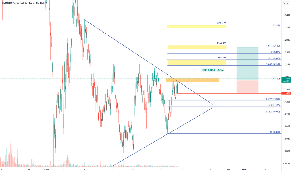 BAT - Buying opportunity and TP/SL
