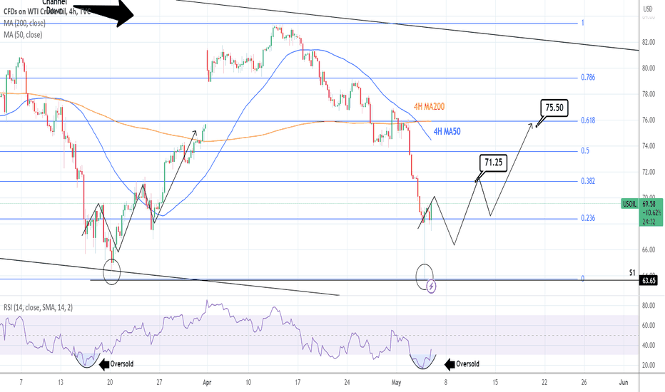 WTI CRUDE OIL: Any pull back is a bargain to buy.
