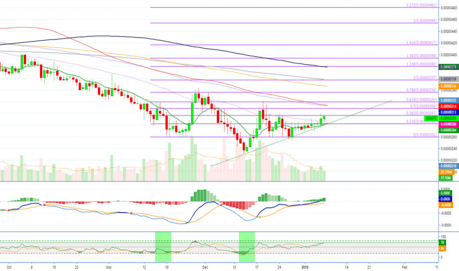 [DGBBTC](110% PP) DigiByte Trade Signal @alanmasters