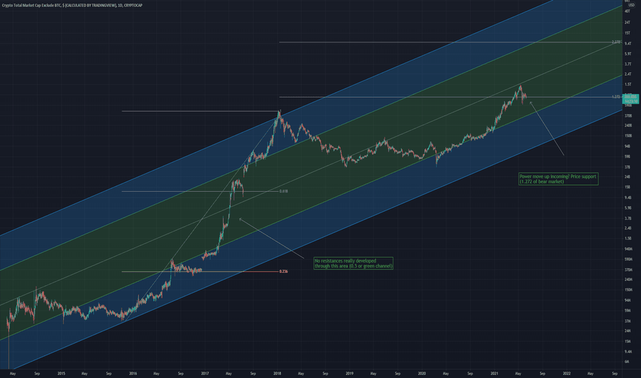 Altcoin MarketCap is Supported TOTAL2