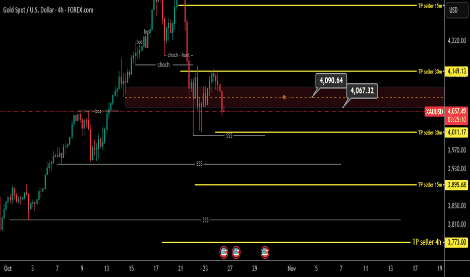 Gold 4-hour timeframe analysis