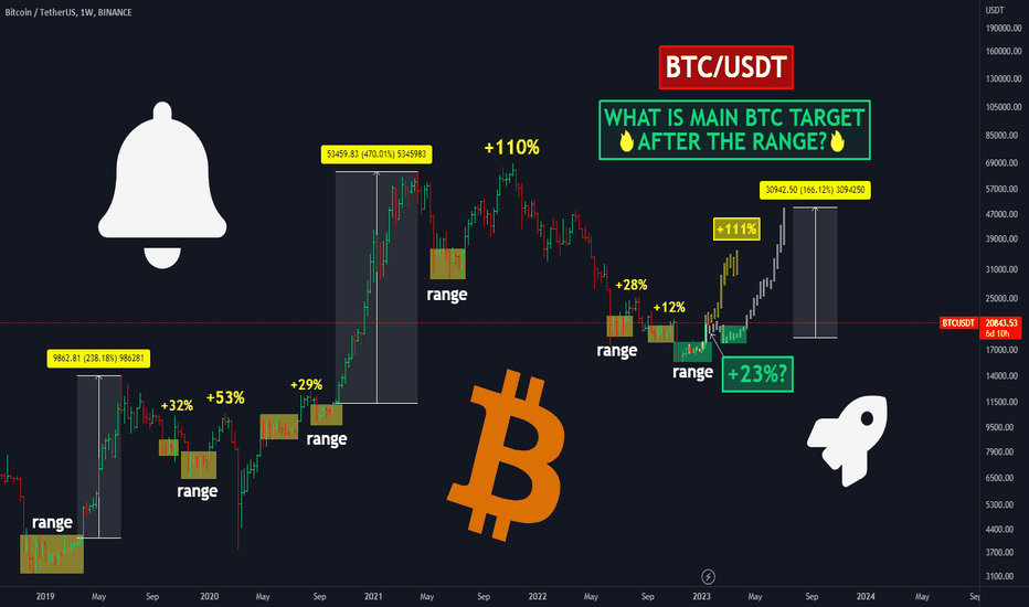 🔥BTC ALWAYS MAKE IT AFTER THE RANGE: HISTORY AND MY FORECAST